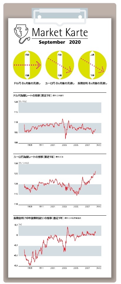 為替・金利 3ヶ月後の見通し