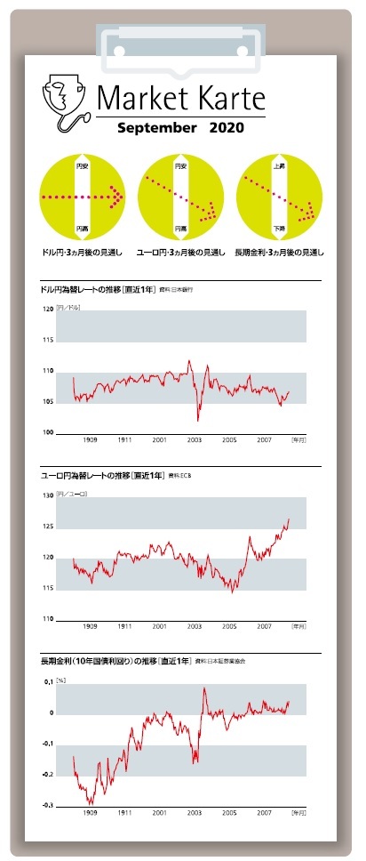 為替・金利　３ヶ月後の見通し