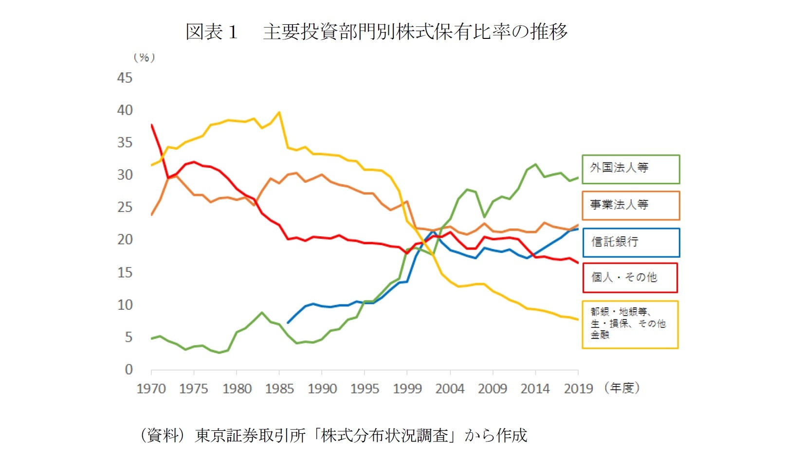 図表１　主要投資部門別株式保有比率の推移