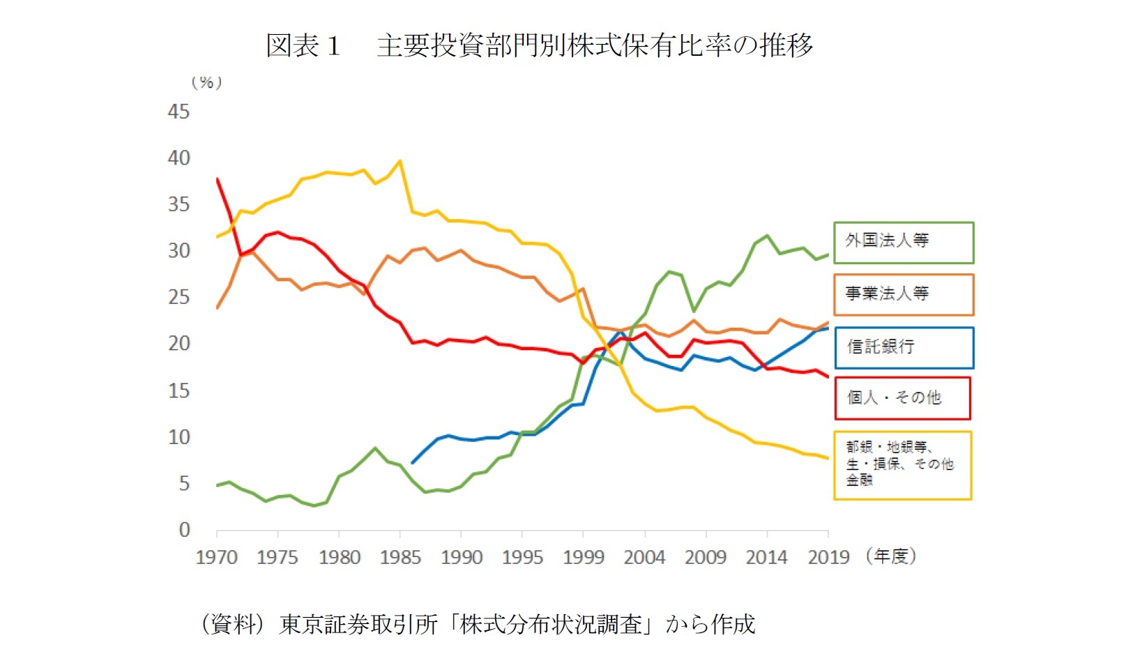 図表1 主要投資部門別株式保有比率の推移