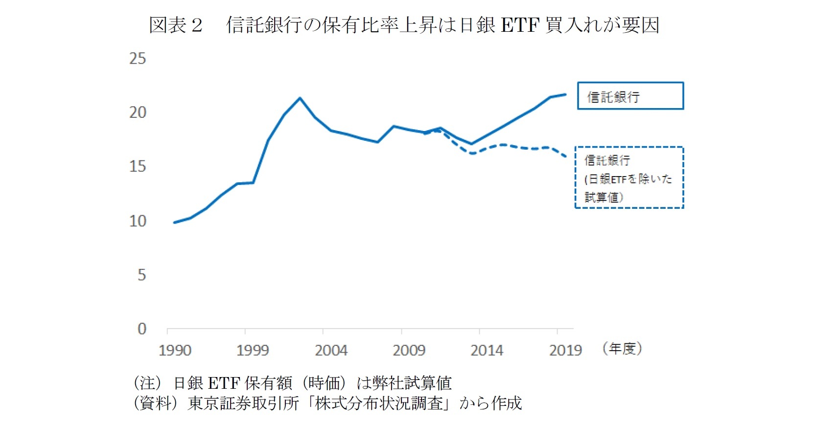 図表２　信託銀行の保有比率上昇は日銀ETF買入れが要因