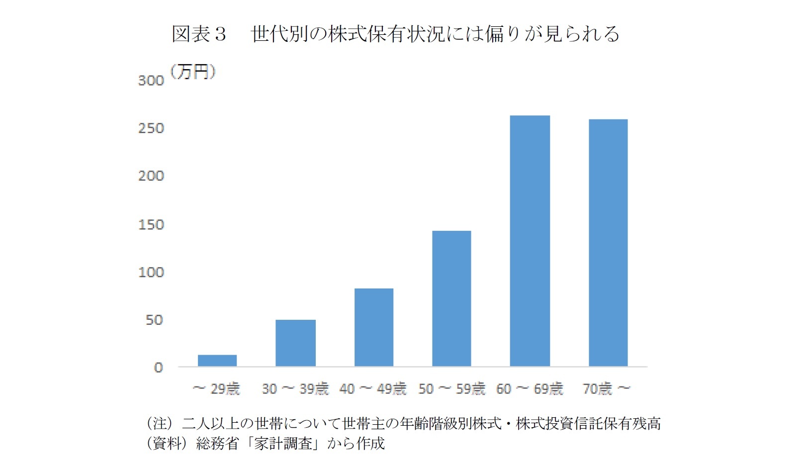 図表３　世代別の株式保有状況には偏りが見られる