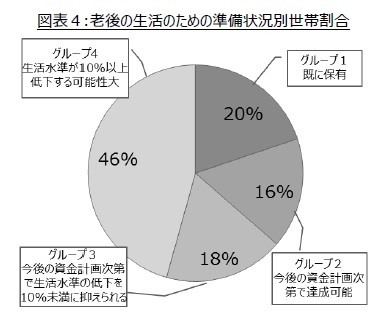 図表4:老後の生活のための準備状況別世帯割合
