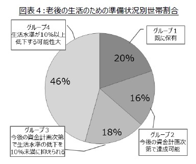 図表４:老後の生活のための準備状況別世帯割合