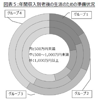 図表５:年間収入別老後の生活のための準備状況