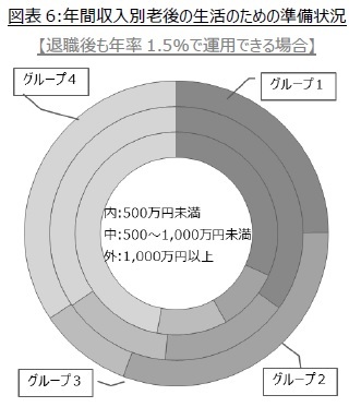 図表6:年間収入別老後の生活のための準備状況