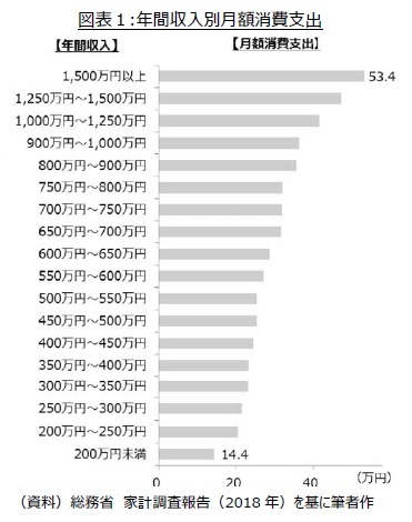 図表１:年間収入別月額消費支出