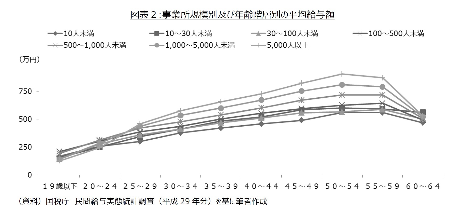 図表２:事業所規模別及び年齢階層別の平均給与額