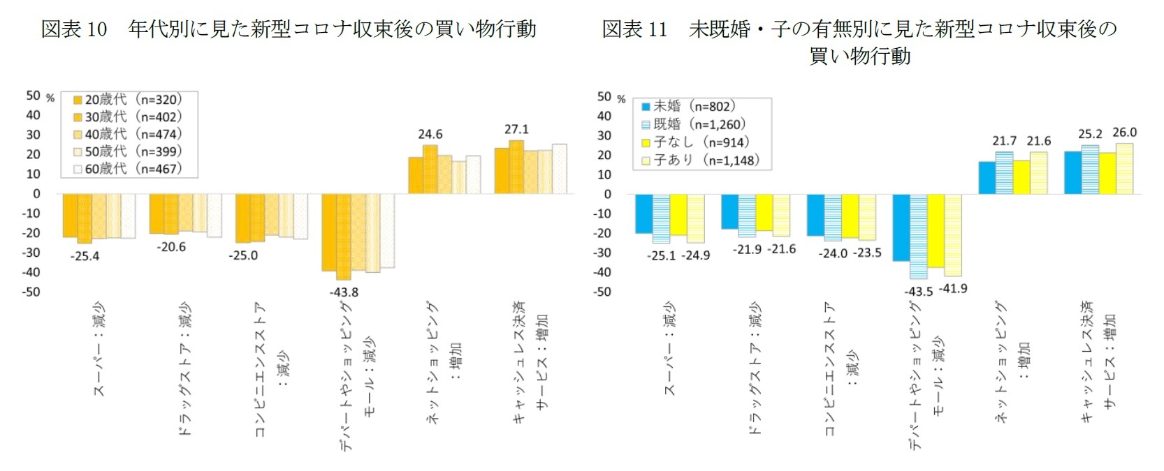 図表10 年代別に見た新型コロナ収束後の買い物行動/図表11 未既婚・子の有無別に見た新型コロナ収束後の買い物行動