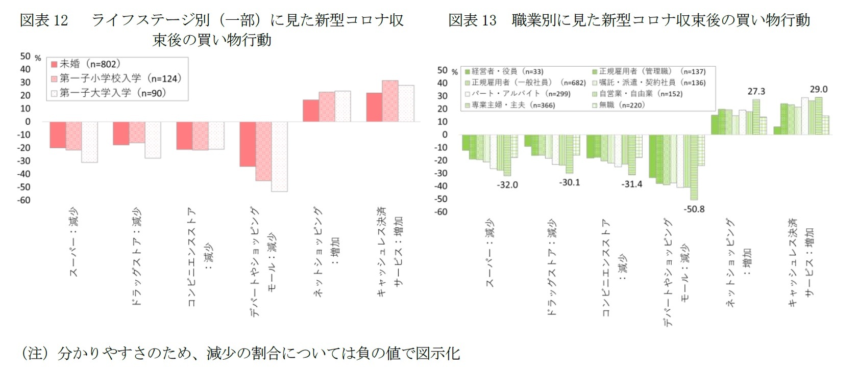 図表12 ライフステージ別（一部）に見た新型コロナ収束後の買い物行動/図表13 職業別に見た新型コロナ収束後の買い物行動
