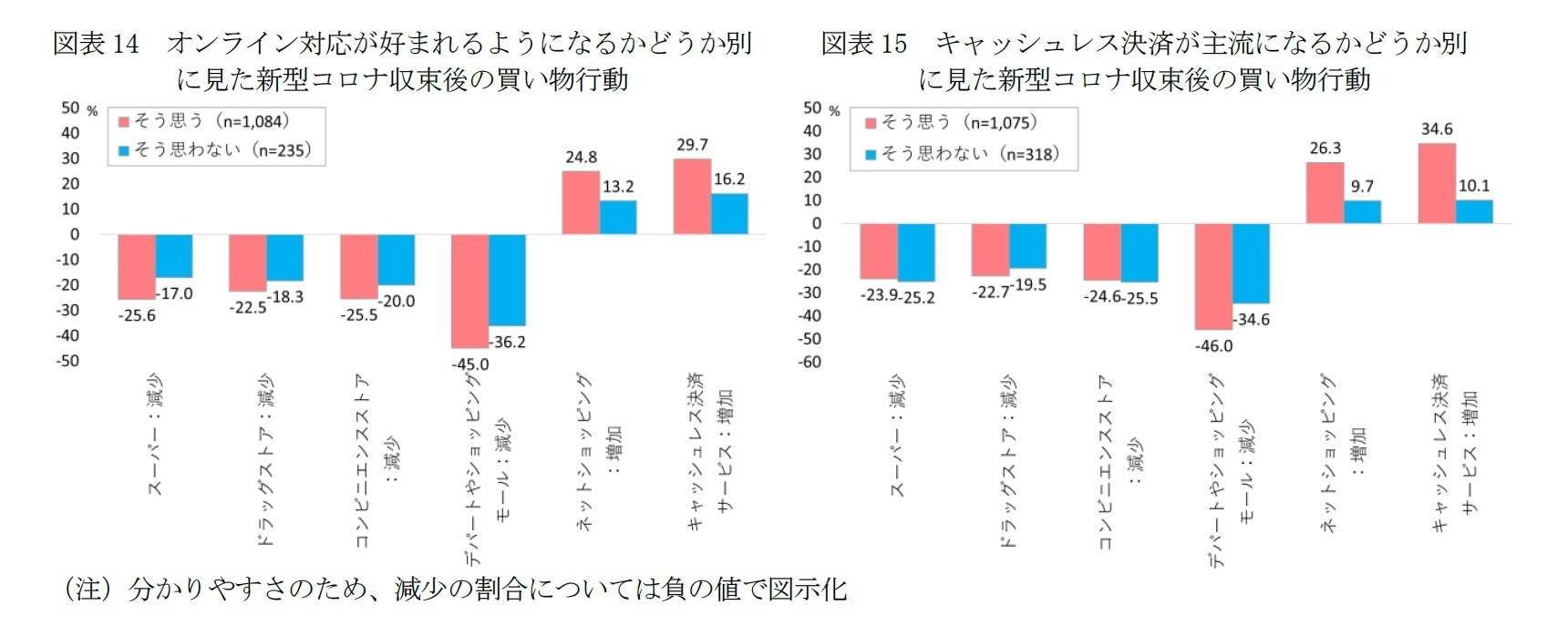 図表14 オンライン対応が好まれるようになるかどうか別に見た新型コロナ収束後の買い物行動/図表15 キャッシュレス決済が主流になるかどうか別に見た新型コロナ収束後の買い物行動