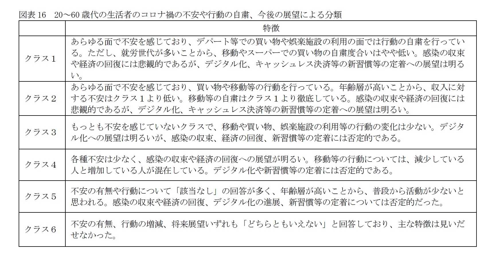 図表16 20~60 歳代の生活者のコロナ禍の不安や行動の自粛、今後の展望による分類