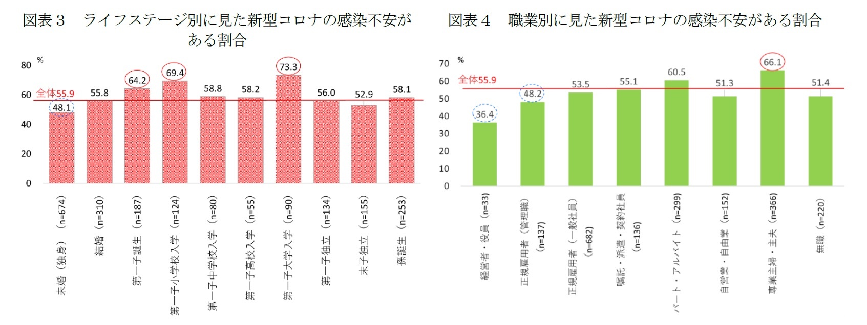 図表３ ライフステージ別に見た新型コロナの感染不安がある割合/図表４ 職業別に見た新型コロナの感染不安がある割合
