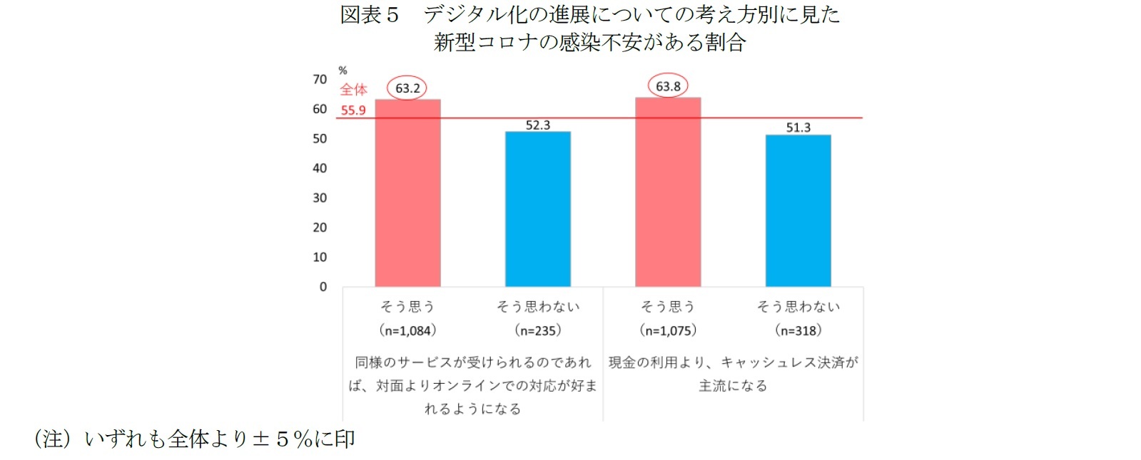 図表５ デジタル化の進展についての考え方別に見た新型コロナの感染不安がある割合