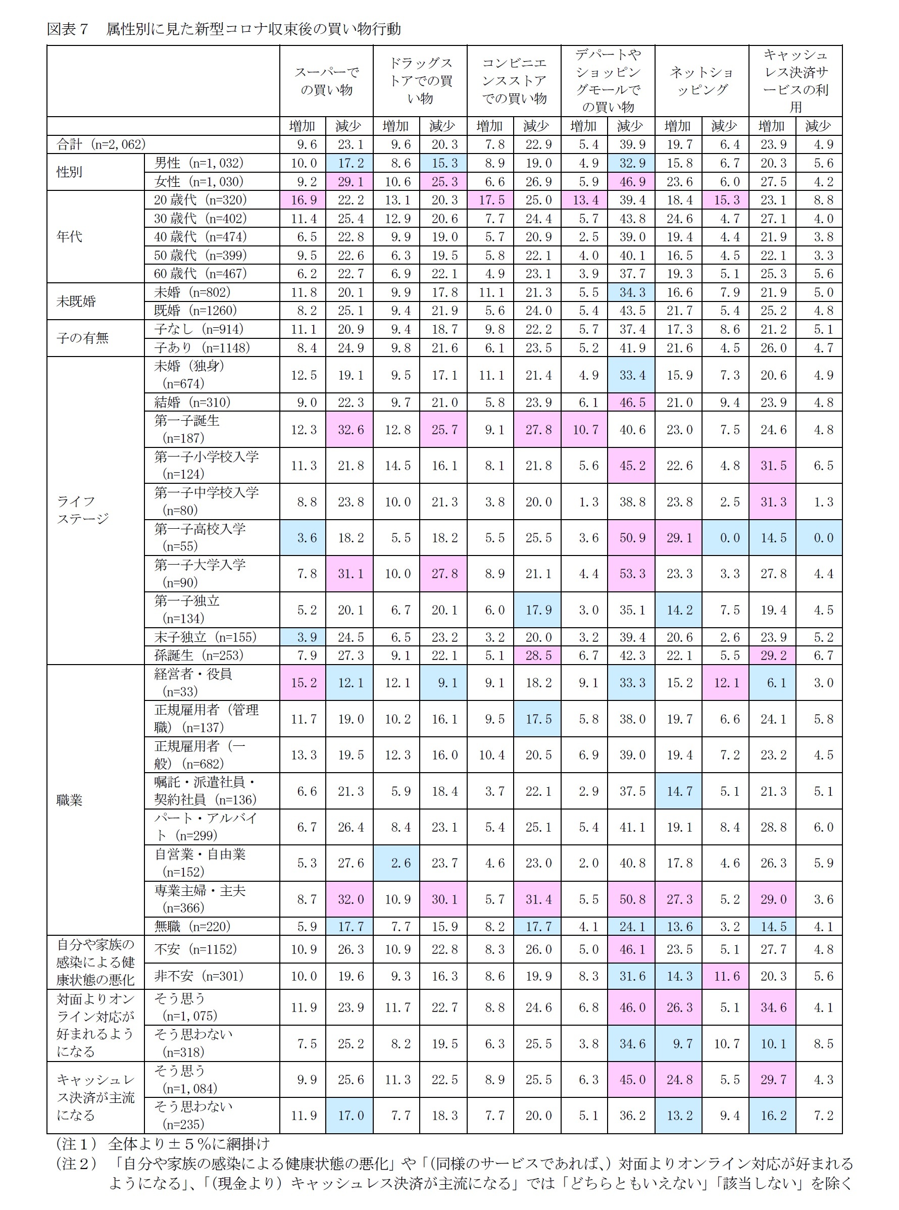 図表７ 属性別に見た新型コロナ収束後の買い物行動