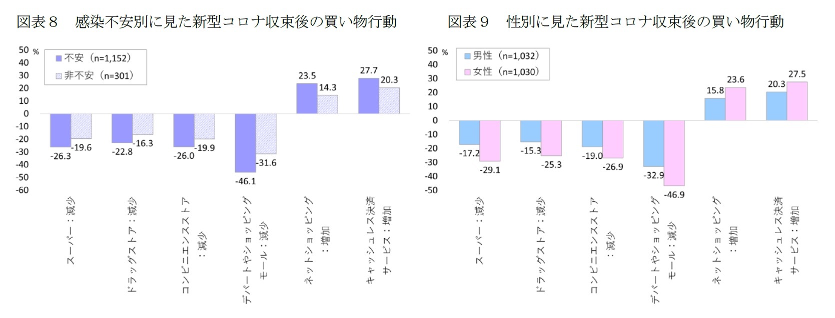図表８ 感染不安別に見た新型コロナ収束後の買い物行動/図表９ 性別に見た新型コロナ収束後の買い物行動