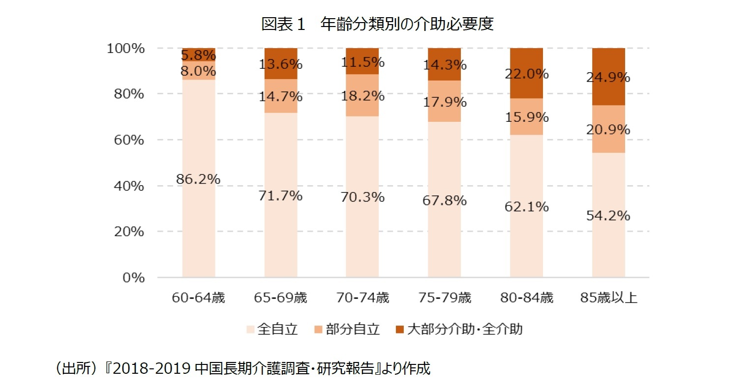 図表1 年齢分類別の介助必要度