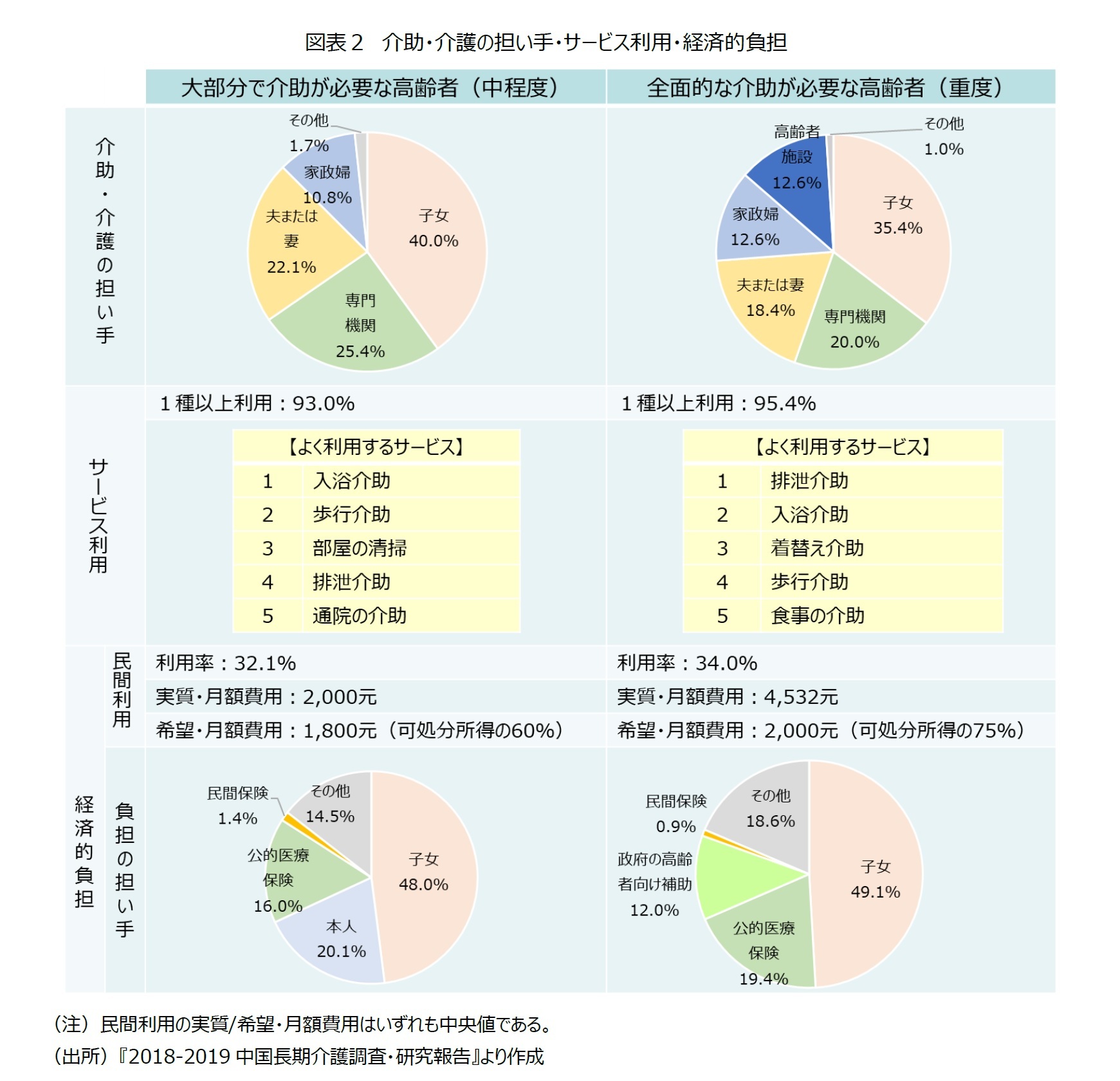 図表２ 介助・介護の担い手・サービス利用・経済的負担