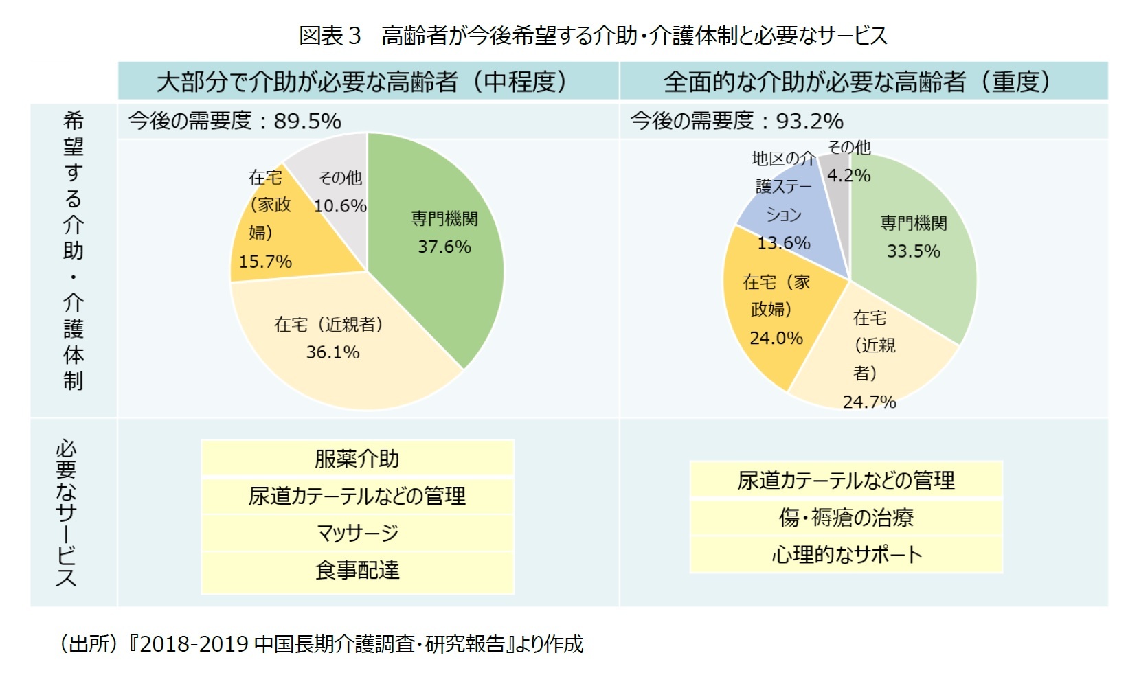 図表３ 高齢者が今後希望する介助・介護体制と必要なサービス