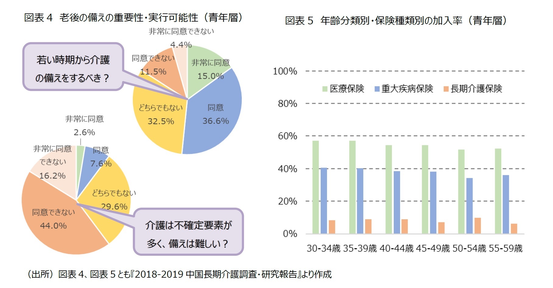 図表4 老後の備えの重要性・実行可能性(青年層)/図表5 年齢分類別・保険種類別の加入率(青年層)