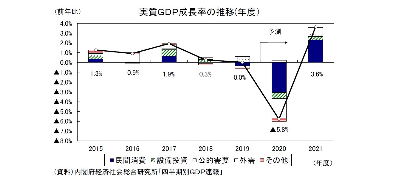 実質ＧＤＰ成長率の推移(年度）