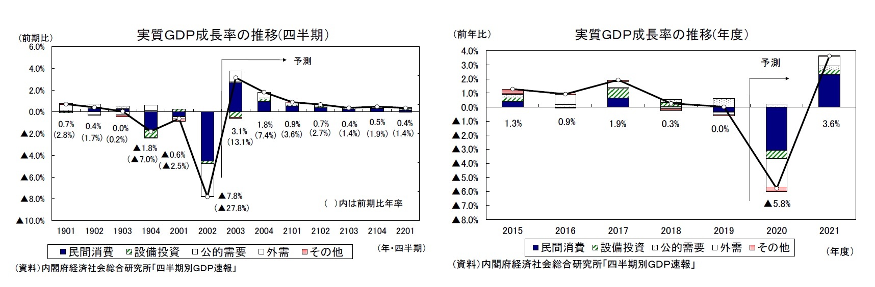 実質ＧＤＰ成長率の推移(四半期）/実質ＧＤＰ成長率の推移(年度）