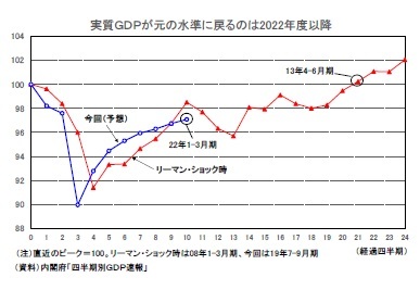 実質GDPが元の水準に戻るのは2022年度以降