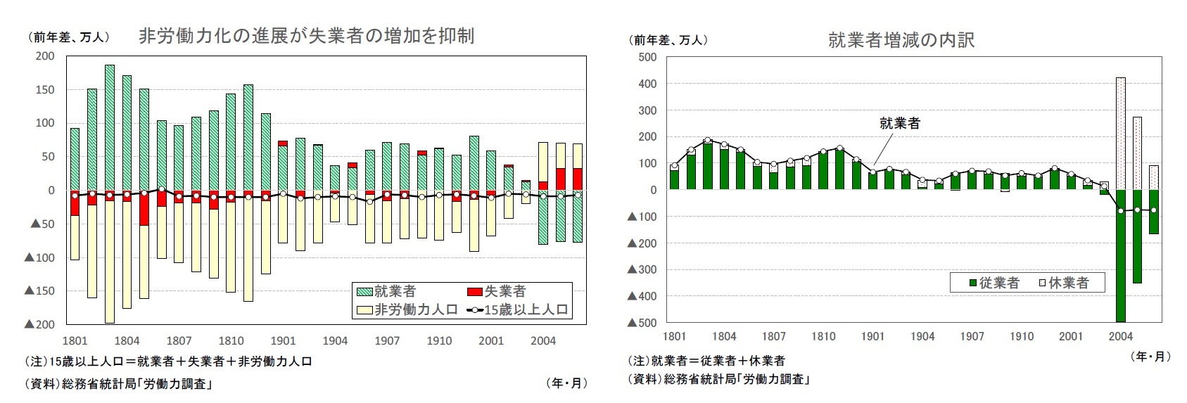 非労働力化の進展が失業者の増加を抑制/就業者増減の内訳