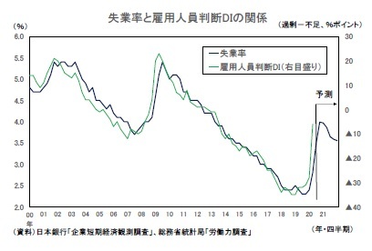 失業率と雇用人員判断DIの関係