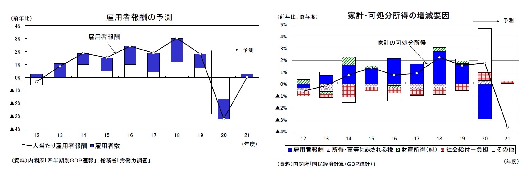 雇用者報酬の予測/家計・可処分所得の増減要因