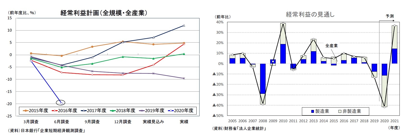 経常利益計画(全規模・全産業)/経常利益の見通し