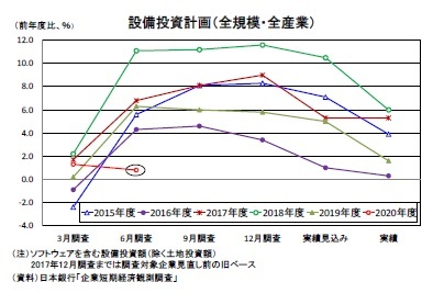 設備投資計画(全規模・全産業)