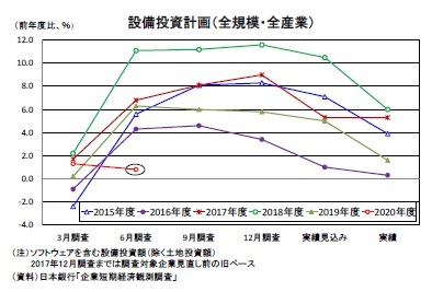 設備投資計画（全規模・全産業）