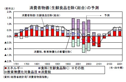 消費者物価（生鮮食品を除く総合）の予測