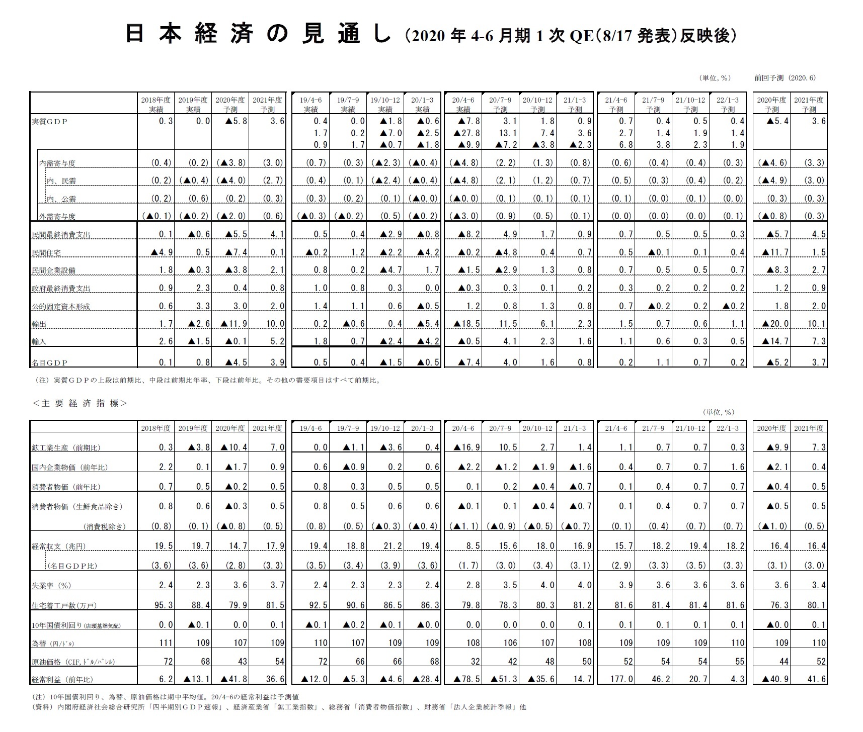 日本経済の見通し（2020年4-6月期1次QE（8/17発表）反映後）