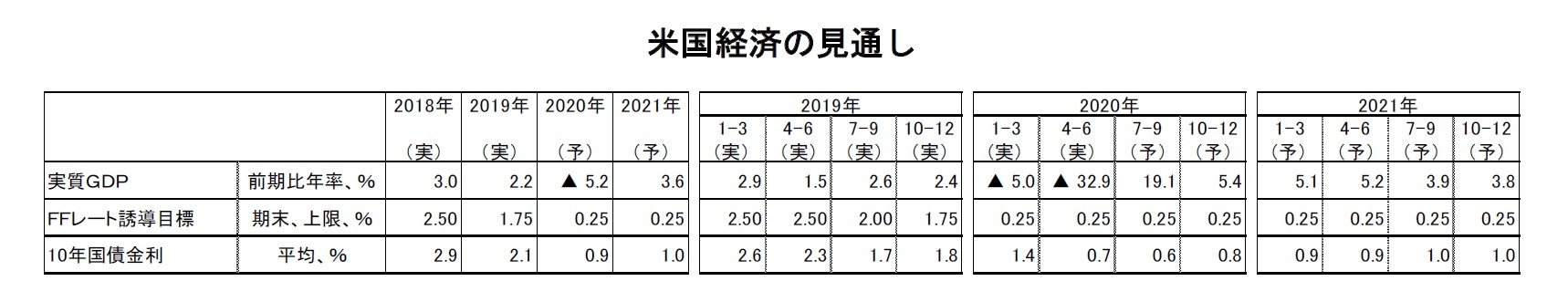 米国経済の見通し
