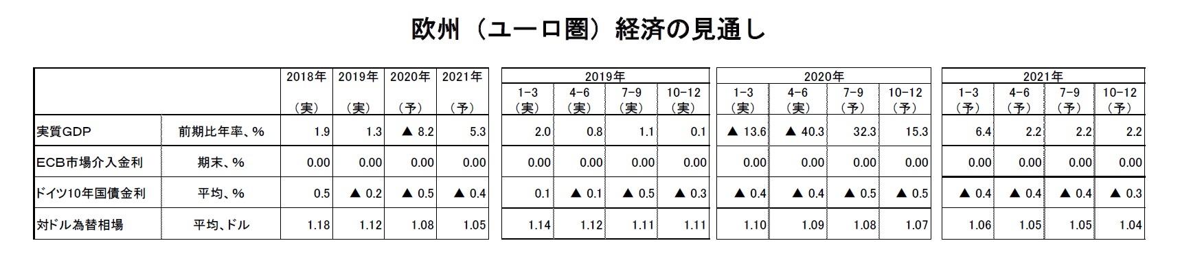 欧州(ユーロ圏)経済の見通し