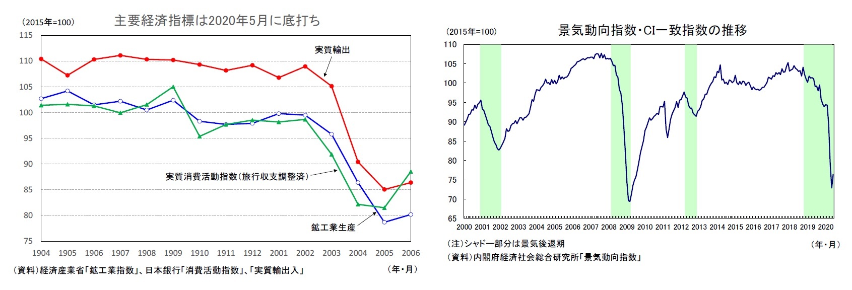 主要経済指標は2020年5月に底打ち/景気動向指数・CI一致指数の推移