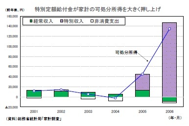 特別定額給付金が家計の可処分所得を大きく押し上げ