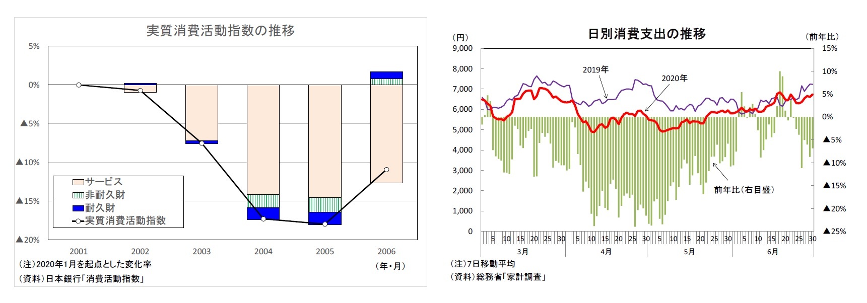 実質消費活動指数の推移/日別消費支出の推移