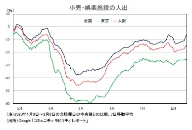 小売・娯楽施設の人出