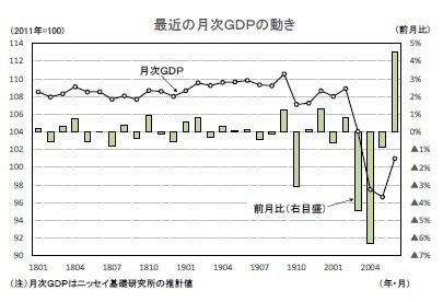 最近の月次ＧＤＰの動き