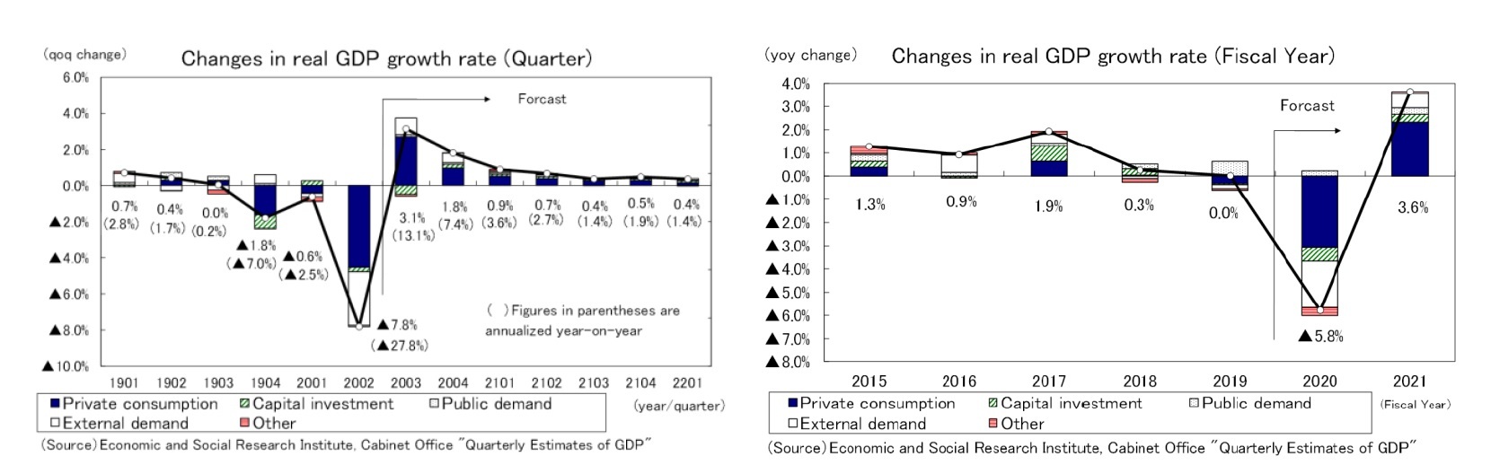Changes in the real GDP growth rate(Quarter)/Changes in the real GDP growth rate(Fiscal Year)