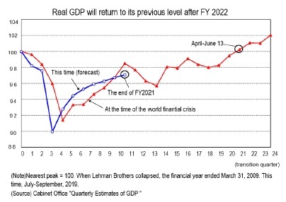 Real GDP will return to its previous level after FY 2022