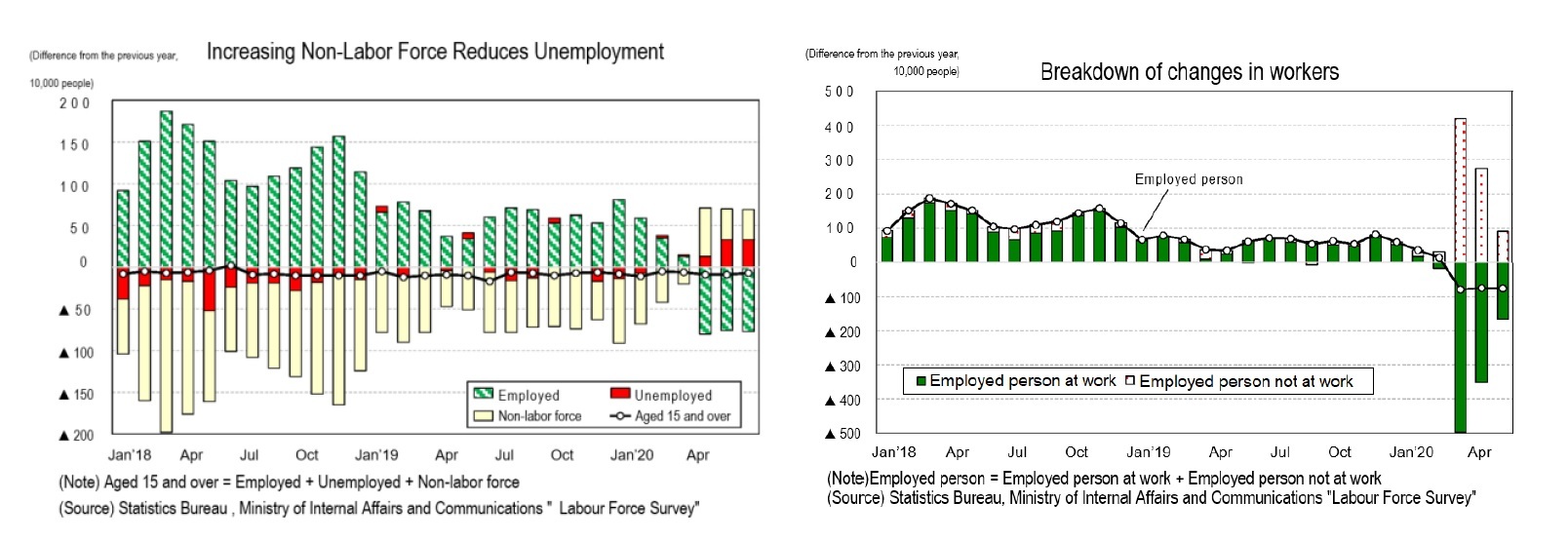 Increasing Non-Lobor Force Reduces Unemployment/Breakdown of changes in workers