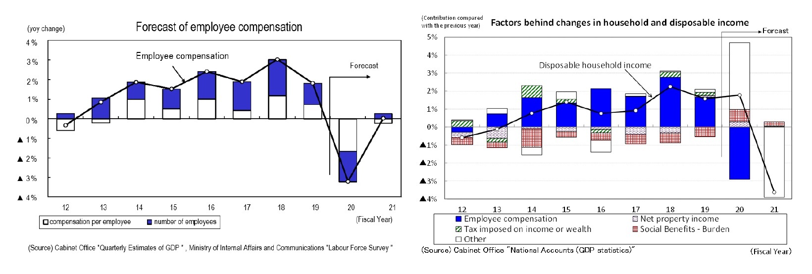 Forecast of employee compensation/Factors behind changes in household disposable income