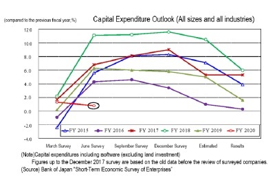 Capital Expenditure Outlook(All sizes and all industries)