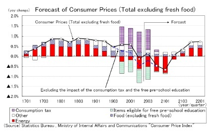 Forecast of Consumer Prices