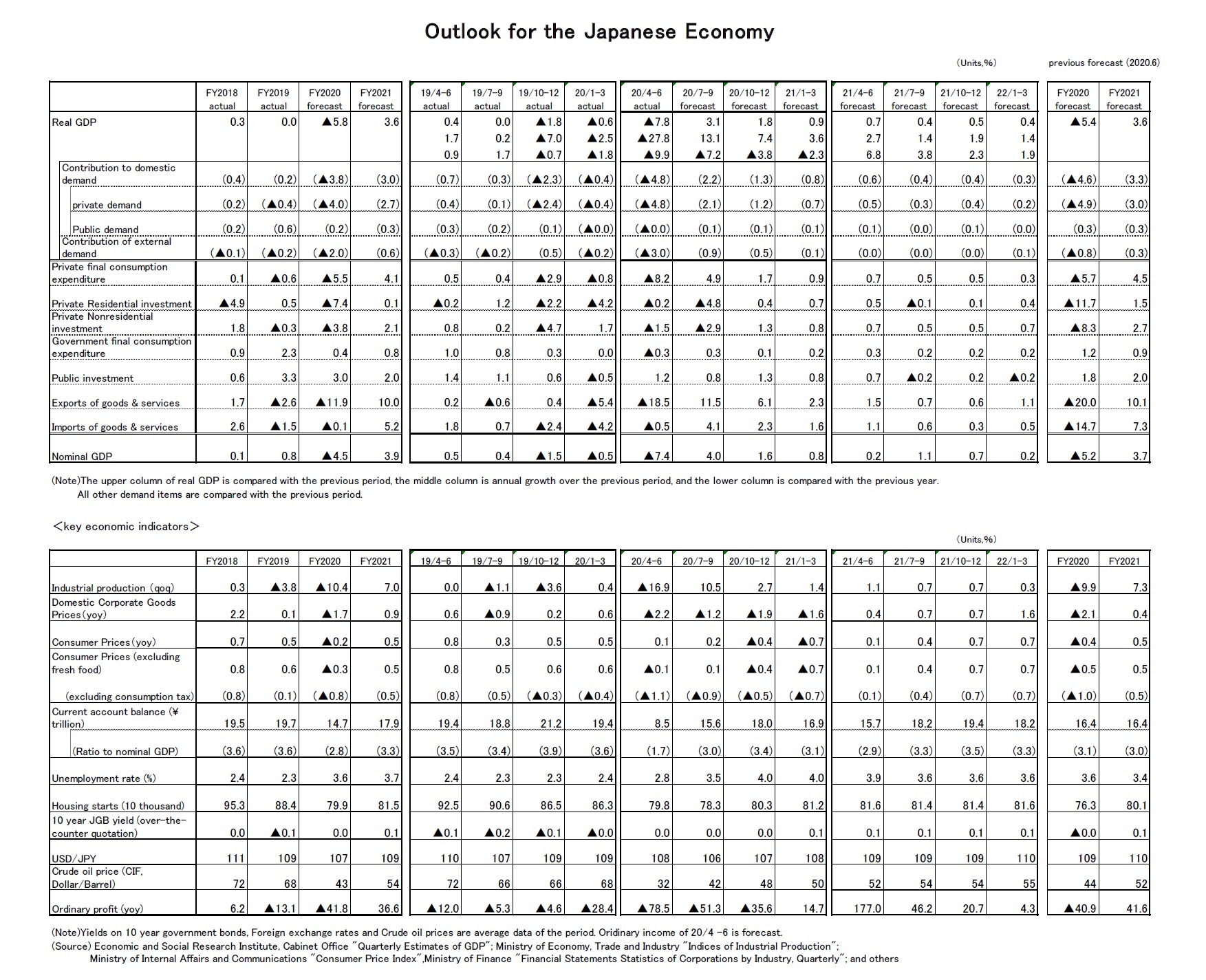 Outlook for the Japanese Economy