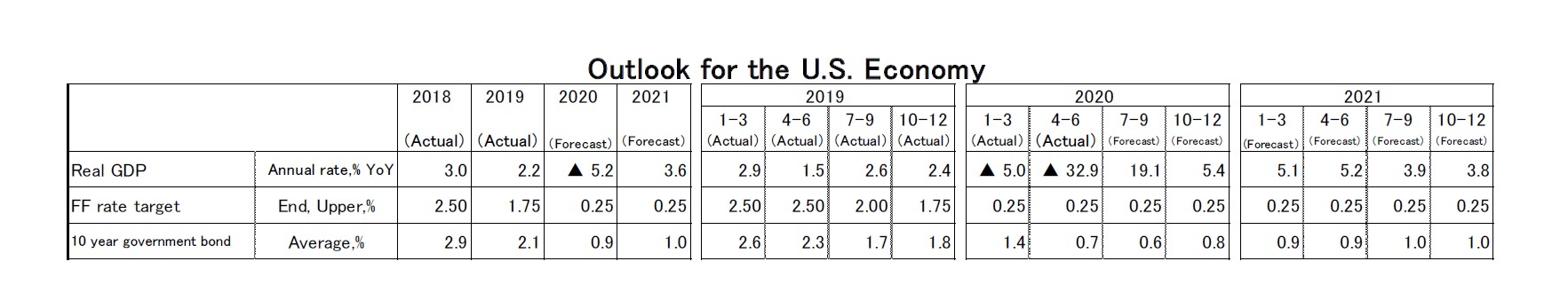 Outlook for the U.S. Economy